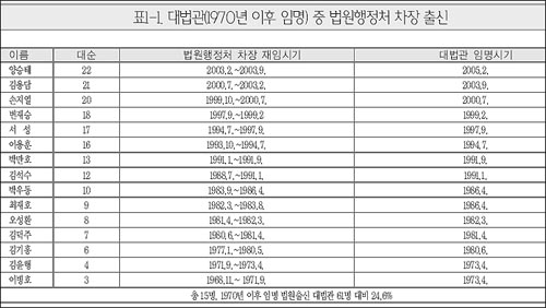 1970년대 이후 임명된 대법관 중 법원행정처 차장 출신 분포. 